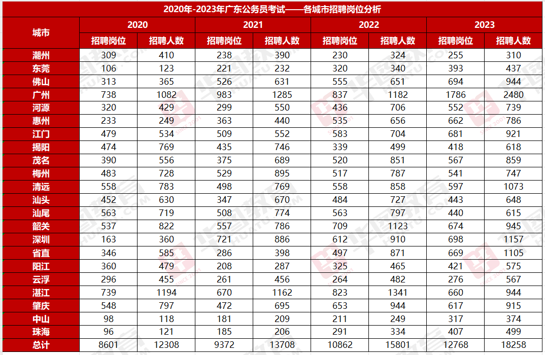 亚美体育(中国)官方网站2024广东省考公务员分数线年广东省考广州市工业和信息化局一级主任科员以下职位报考统计分析数据、竞争比(图2)