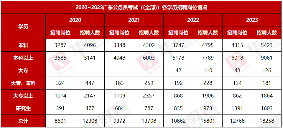 亚美体育(中国)官方网站2024广东省考公务员分数线年广东省考广州市工业和信息化局一级主任科员以下职位报考统计分析数据、竞争比(图6)