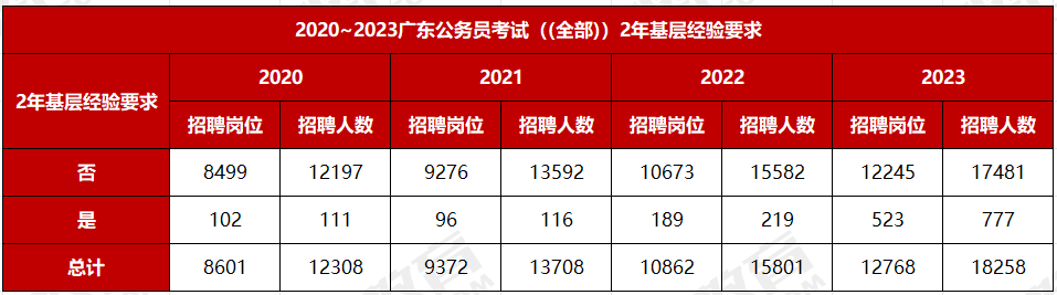 亚美体育(中国)官方网站2024广东省考公务员分数线年广东省考广州市工业和信息化局一级主任科员以下职位报考统计分析数据、竞争比(图10)