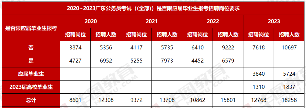 亚美体育(中国)官方网站2024广东省考公务员分数线年广东省考广州市工业和信息化局一级主任科员以下职位报考统计分析数据、竞争比(图8)